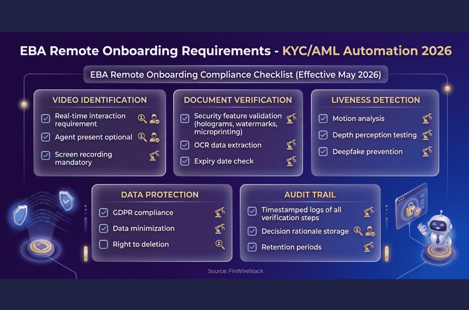 EBA remote onboarding compliance checklist for KYC/AML automation for fintech startups showing May 2026 requirements including liveness detection, document security, and audit trails