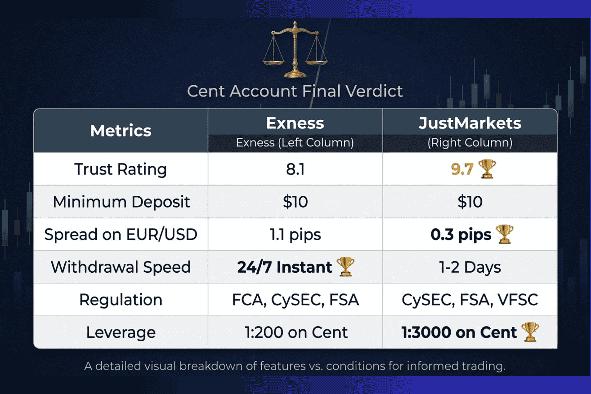 Comparison table of Exness vs JustMarkets Cent Account showing trust ratings 8.1 vs 9.7, minimum deposit 10 dollars both, spreads 1.1 vs 0.3 pips, withdrawal speeds instant vs 1-2 days, and leverage 1 to 200 vs 1 to 3000