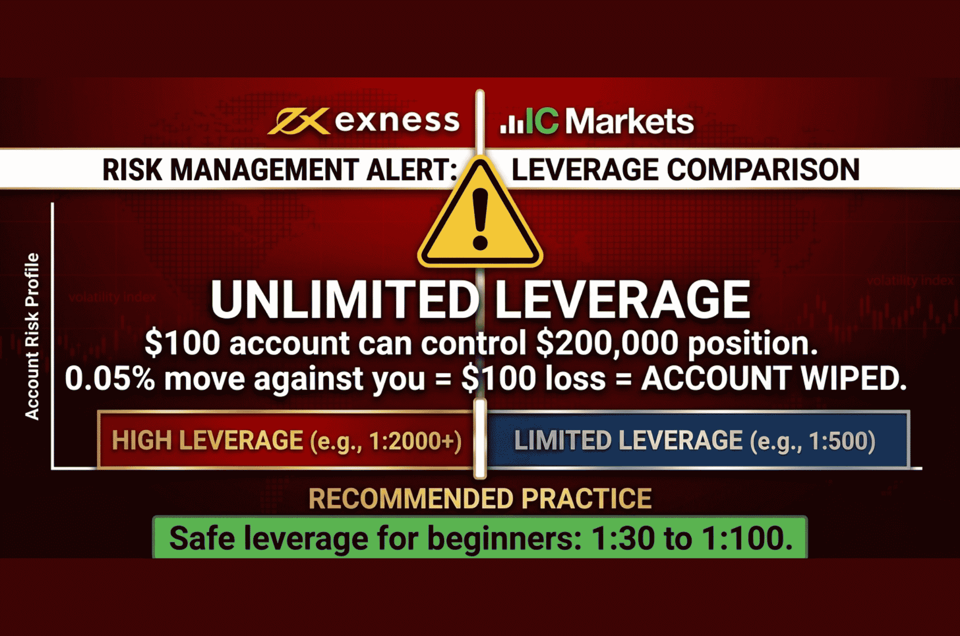Warning graphic about Exness unlimited leverage showing how 100 dollar account controlling 200 thousand dollar position loses everything on 0.05 percent market move