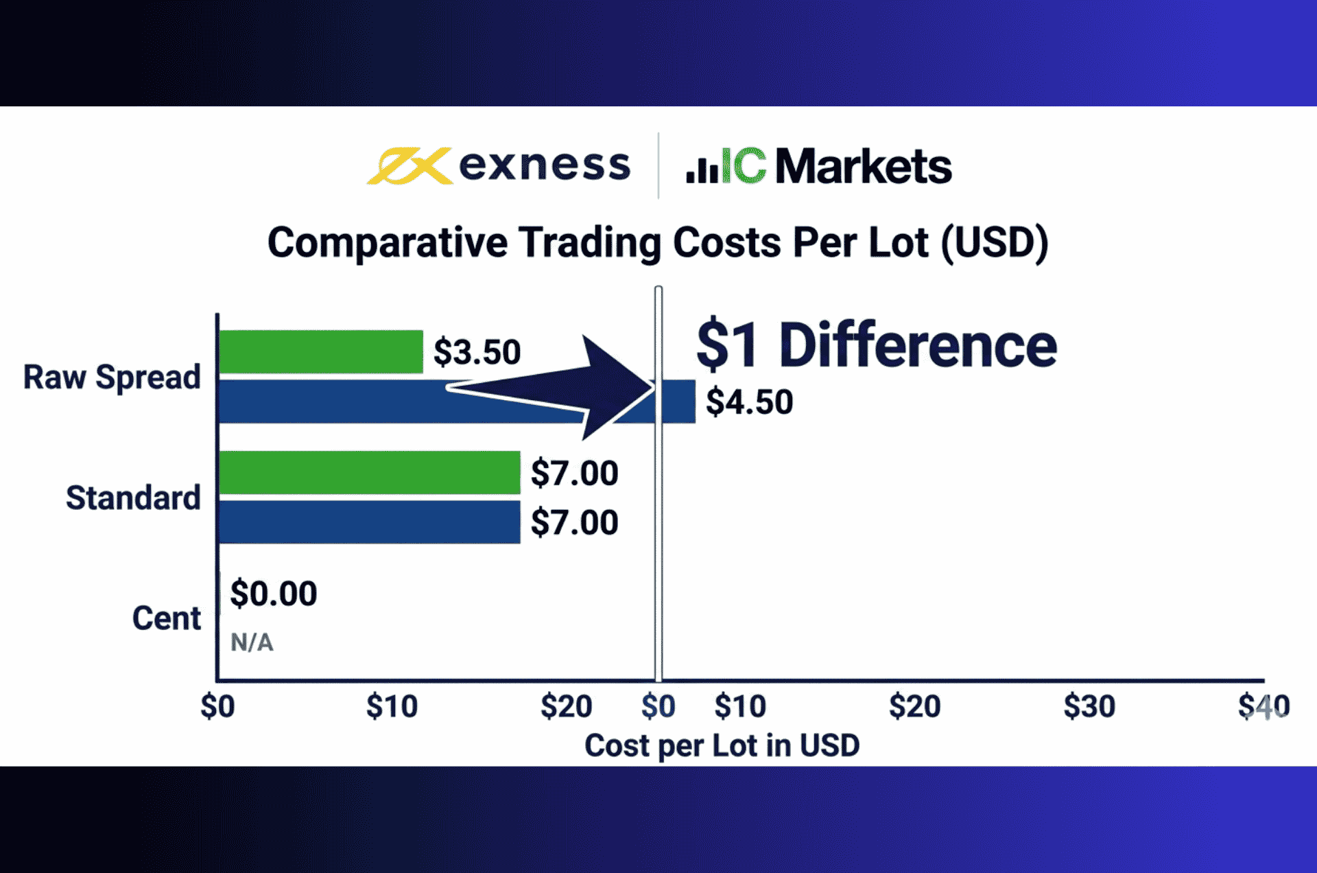 Bar chart comparing trading costs per lot between Exness vs. IC Markets showing Exness at 7 dollars and IC Markets at 8 dollars for raw spread accounts