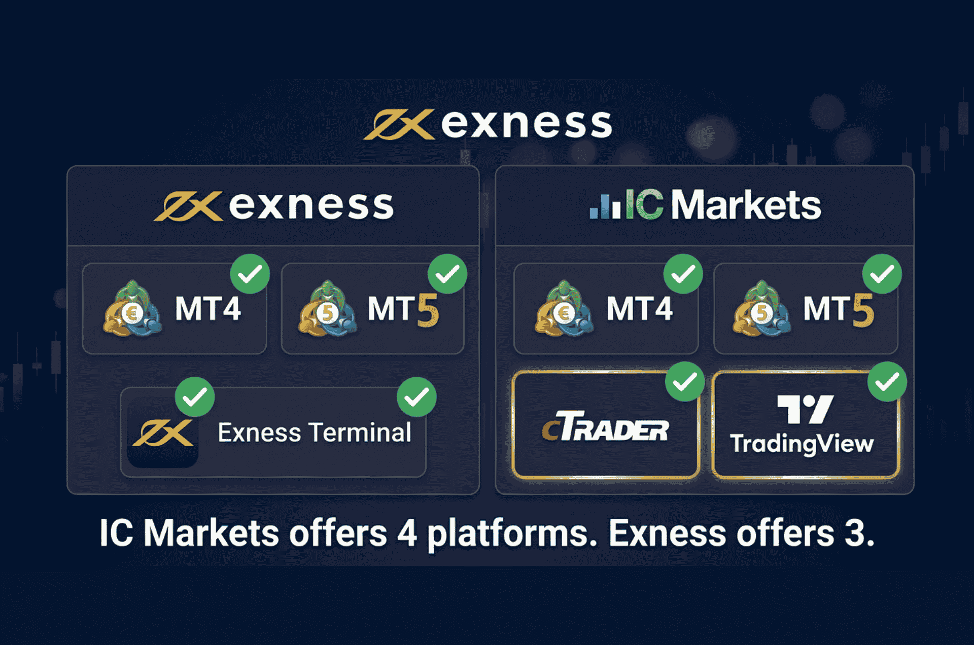 Platform comparison showing IC Markets offers MT4, MT5, cTrader and TradingView while Exness offers MT4, MT5 and Exness Terminal