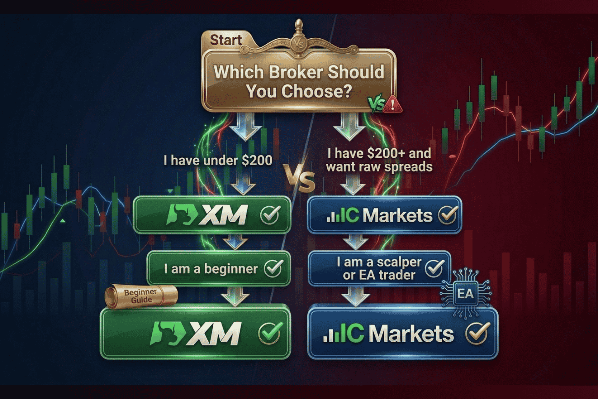 Decision flowchart for IC Markets vs XM showing under 200 dollars choose XM, over 200 dollars choose IC Markets, beginners choose XM, scalpers choose IC Markets