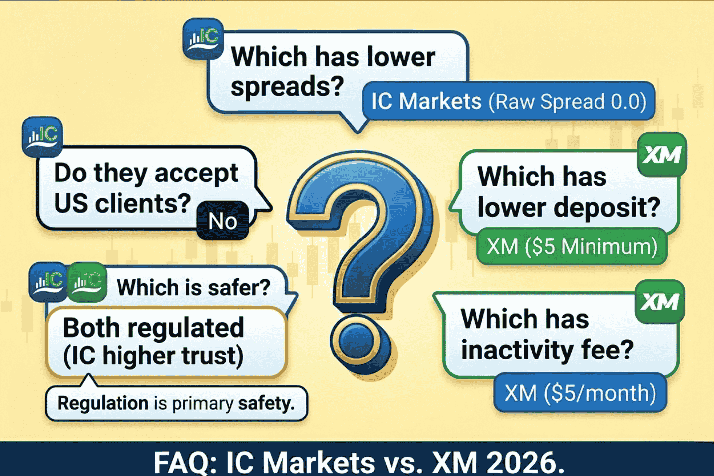 FAQ infographic for IC Markets vs XM showing answers about lower spreads IC Markets, lower deposit XM, inactivity fee XM, safety both, no US clients