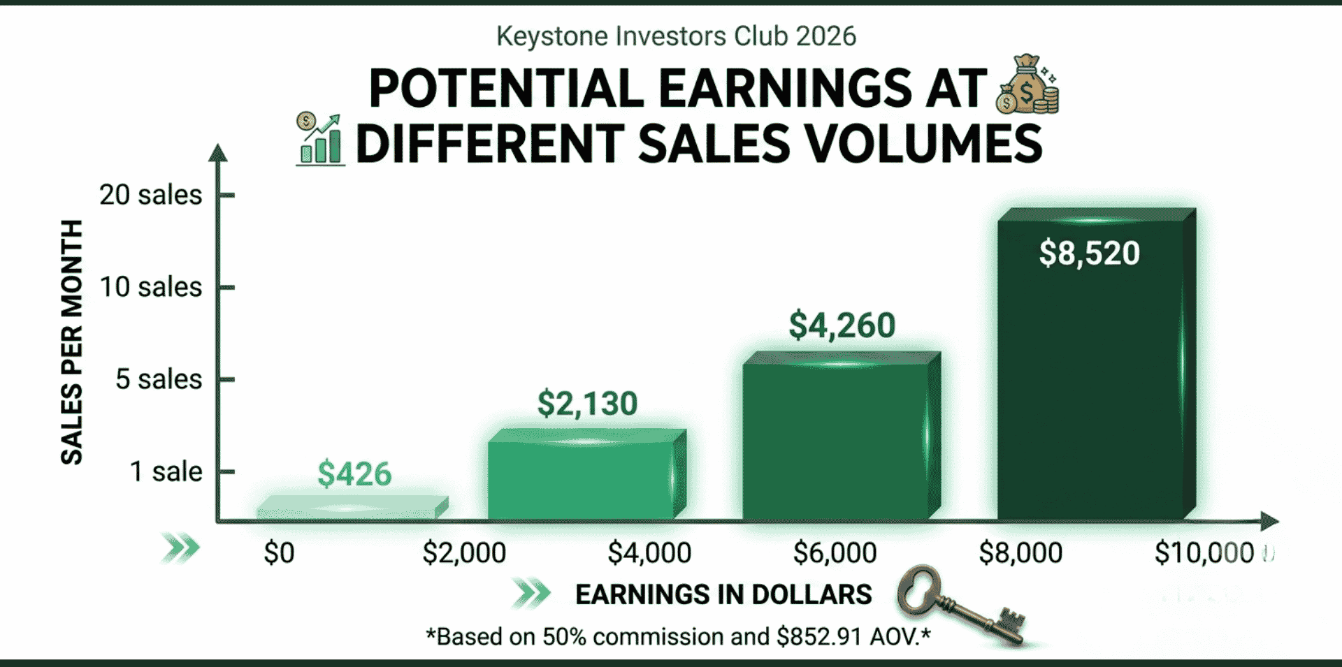 Bar chart showing potential earnings from Keystone Investors Club affiliate sales: 1 sale 426 dollars, 5 sales 2130 dollars, 10 sales 4260 dollars, 20 sales 8520 dollars
