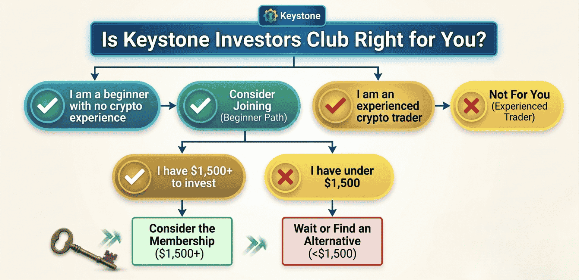 Decision flowchart for Keystone Investors Club: beginners should consider joining, experienced traders should skip, those with over 1500 dollars to invest could consider it