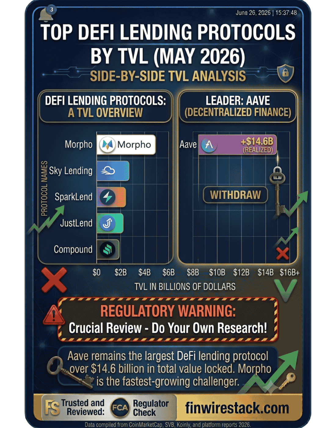 Bar chart of top DeFi lending protocols by TVL showing Aave at 14.6 billion, Morpho at 7.4 billion, and others