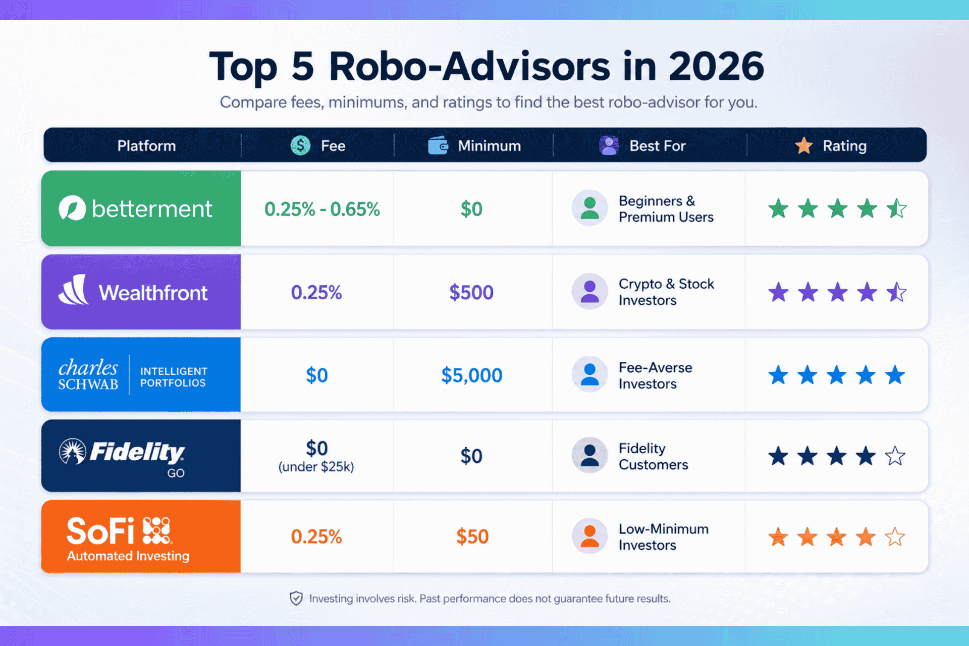 AI financial advisor robo-advisor comparison chart showing Betterment, Wealthfront, Schwab Intelligent Portfolios, Fidelity Go, and SoFi Automated Investing with fees, minimums, and ratings.