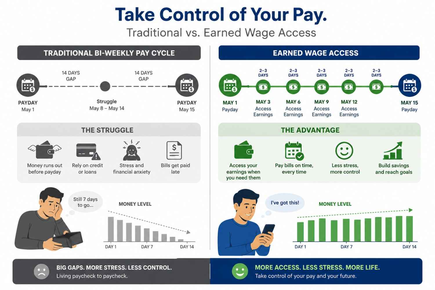 Comparison infographic showing traditional pay cycle versus earned wage access for financial wellness