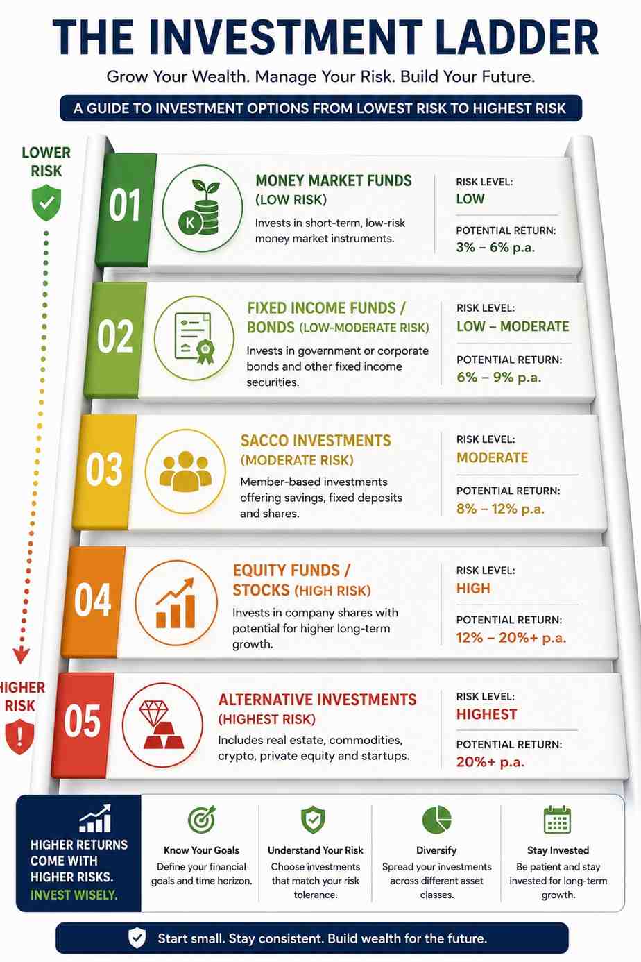 Investment ladder infographic showing beginner investment options in Kenya from low to high risk as part of a first salary Kenya guide.