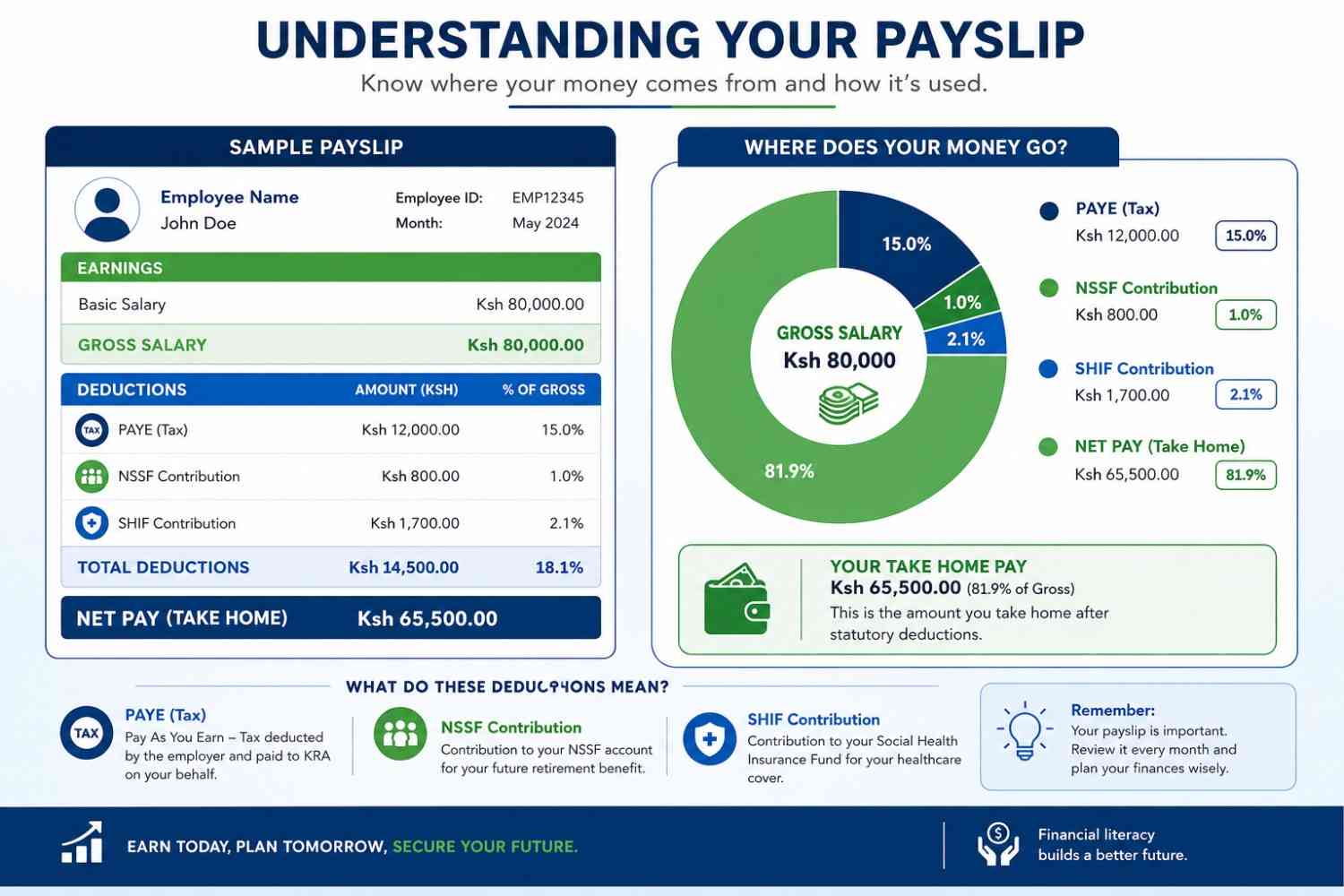 Infographic showing how a Kenyan payslip breaks down gross salary into deductions and net pay as explained in a first salary Kenya guide.