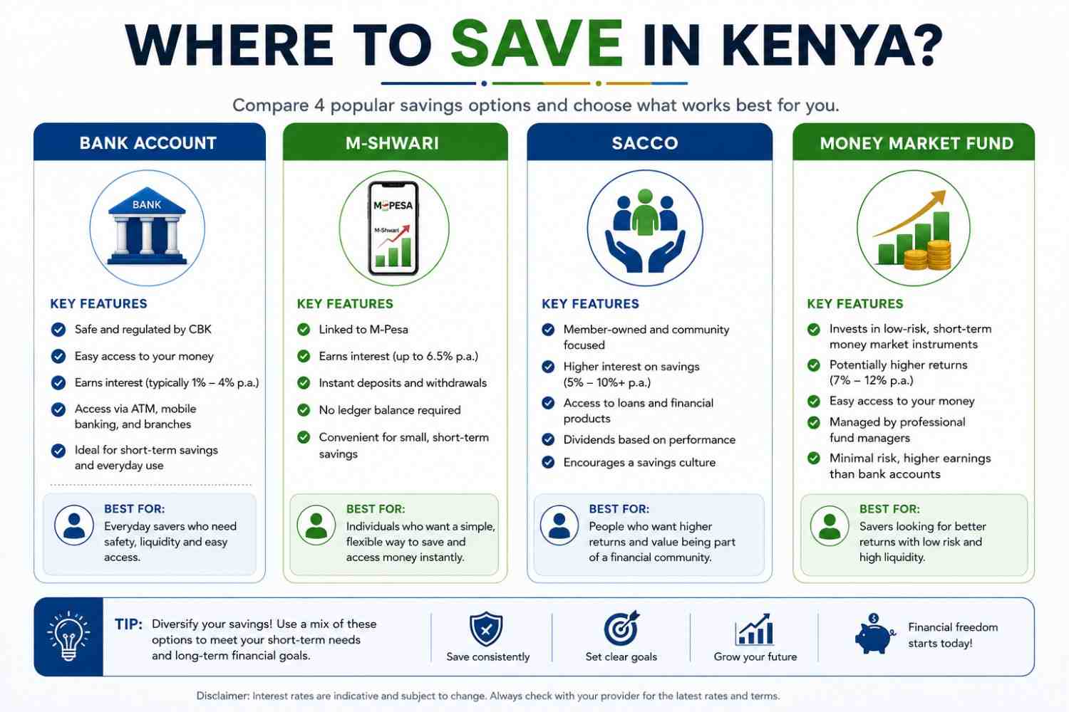 Comparison infographic showing savings options in Kenya, including bank accounts, M-Shwari, SACCO, and money market funds, from the first salary Kenya guide.
