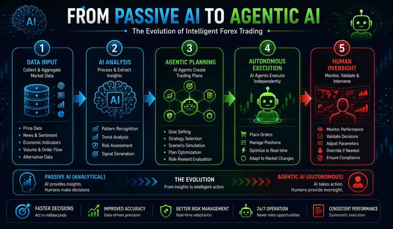 Agentic AI in forex trading showing autonomous systems and institutional adoption with real-time analytics and decision-making