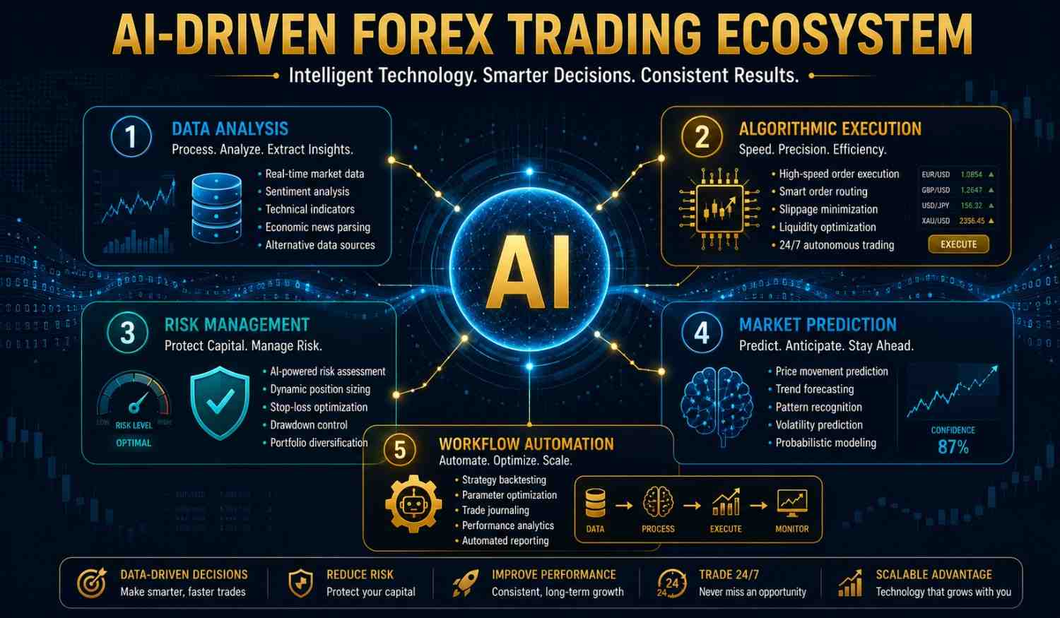 AI forex trading overview showing artificial intelligence transforming currency markets with data analysis and automated trading in 2026