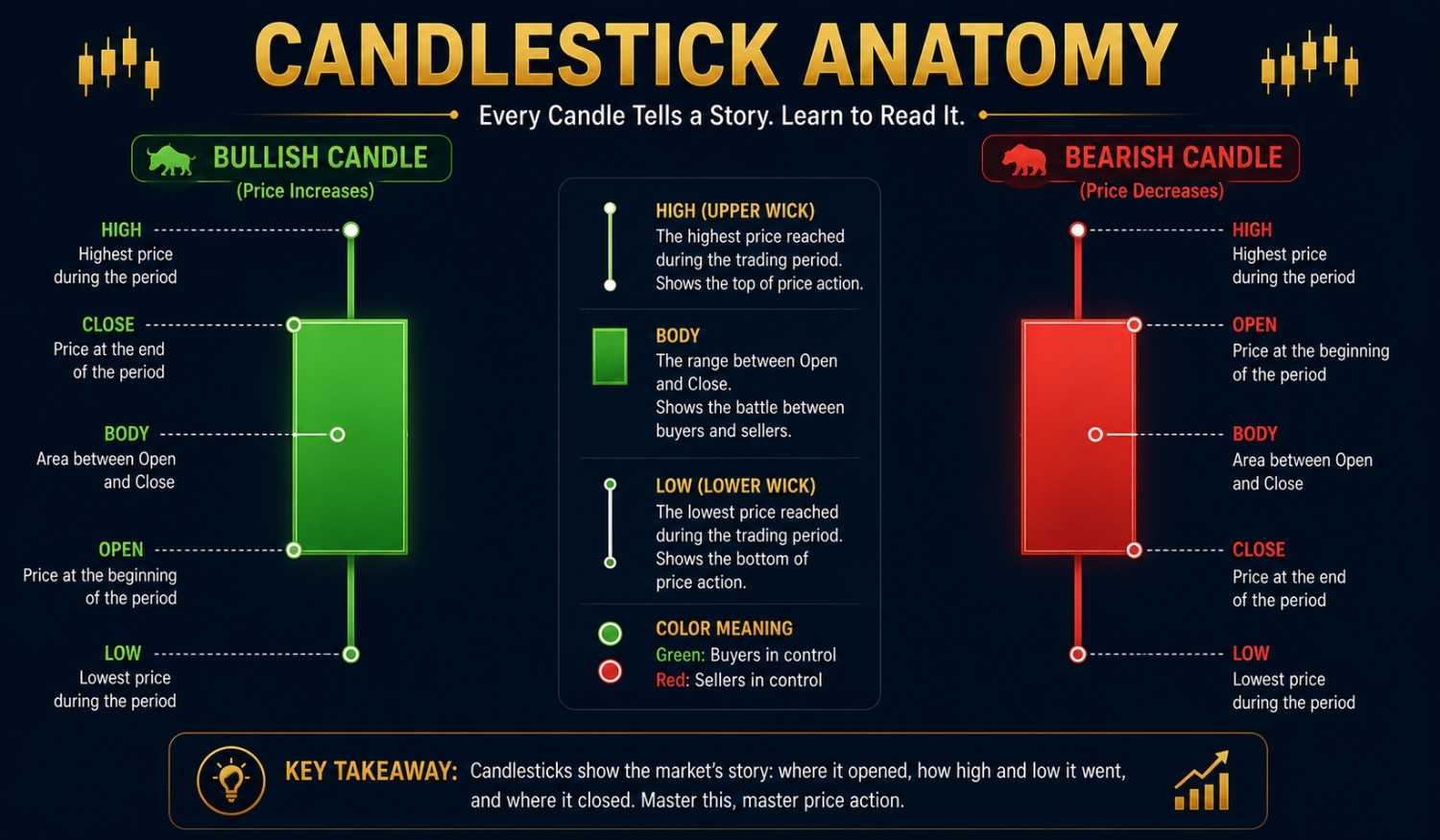 How to read forex charts candlestick anatomy showing open high low close with bullish and bearish candles explained for beginners