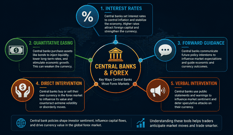 How central banks and forex interact showing interest rates quantitative easing forward guidance and intervention as market movers