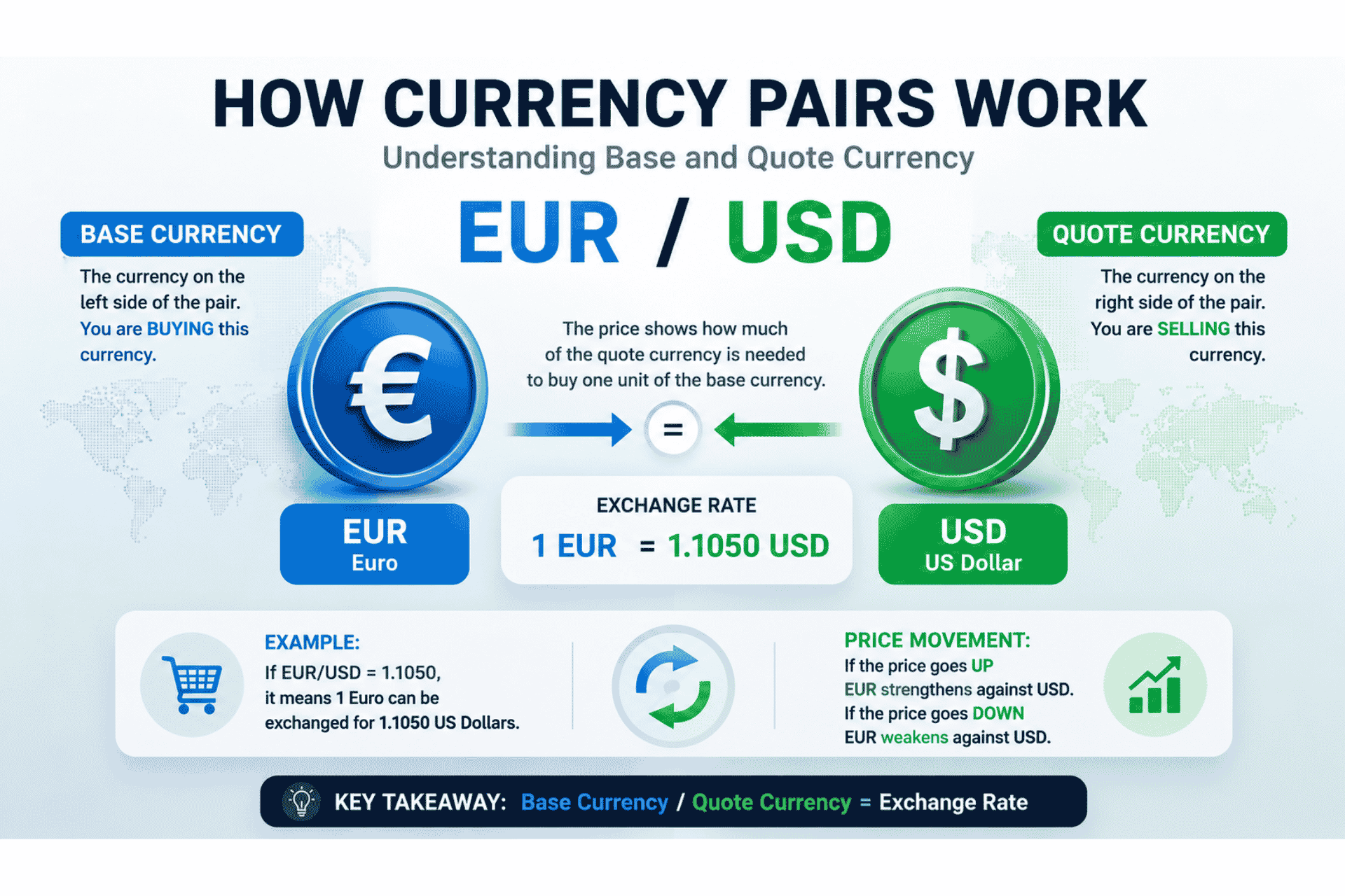 Essential forex trading terminology chart showing how currency pairs work with base and quote currency explained for beginners