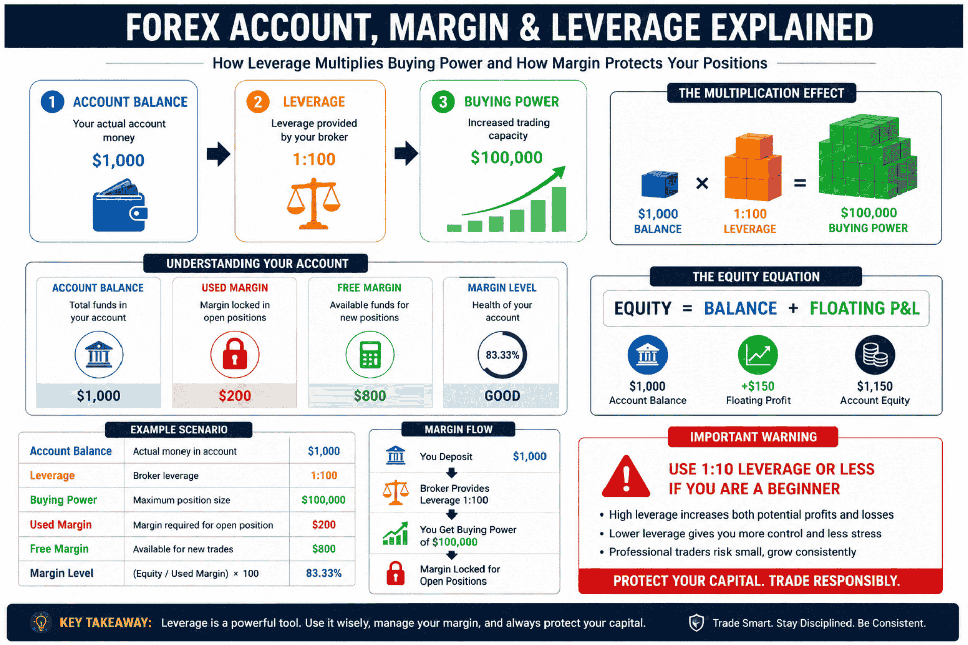 Essential forex trading terminology visual showing account equity balance margin and leverage relationships explained for beginners