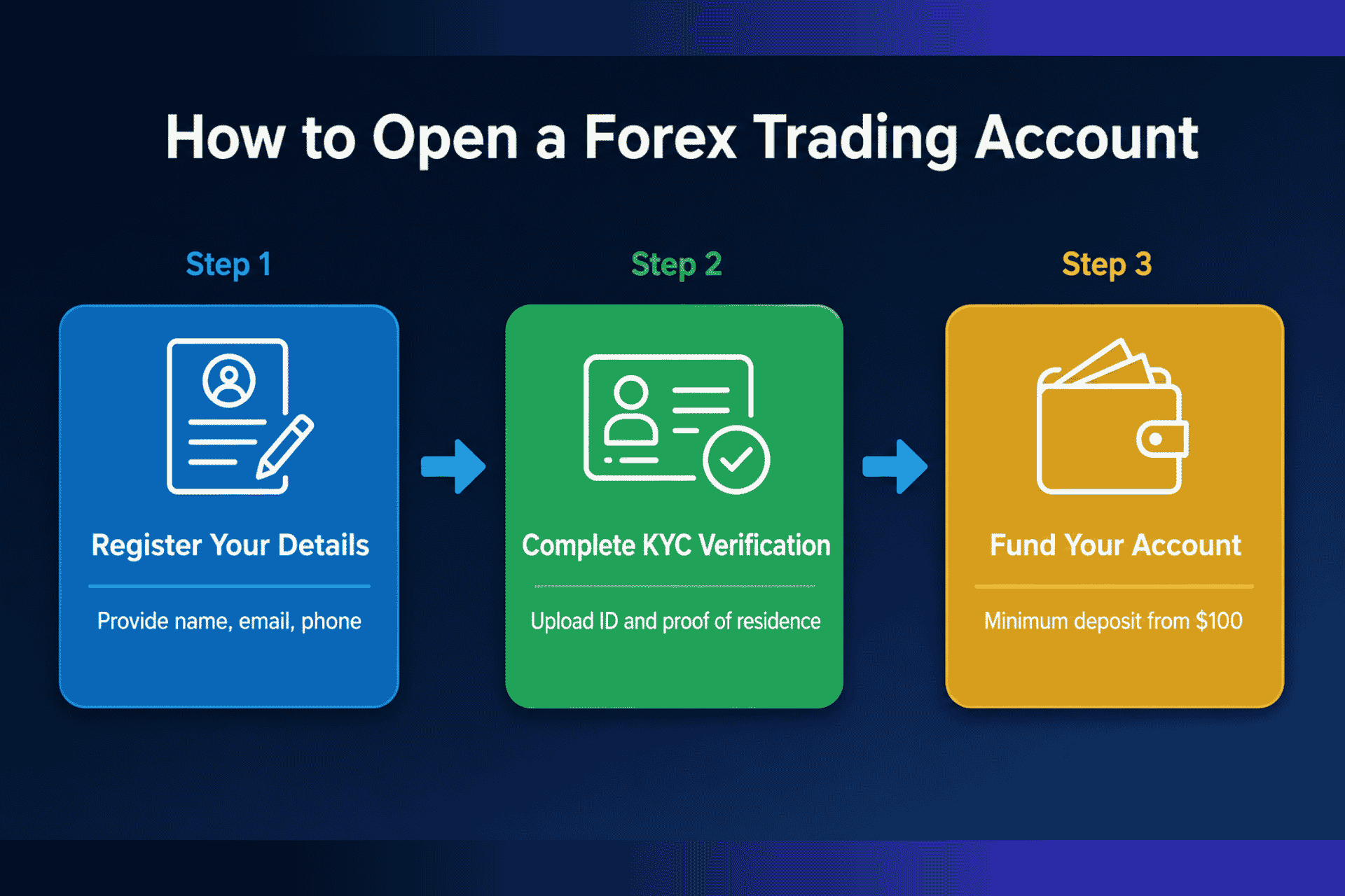 How to start trading forex account opening process showing registration verification and funding steps for beginners in 7 proven steps