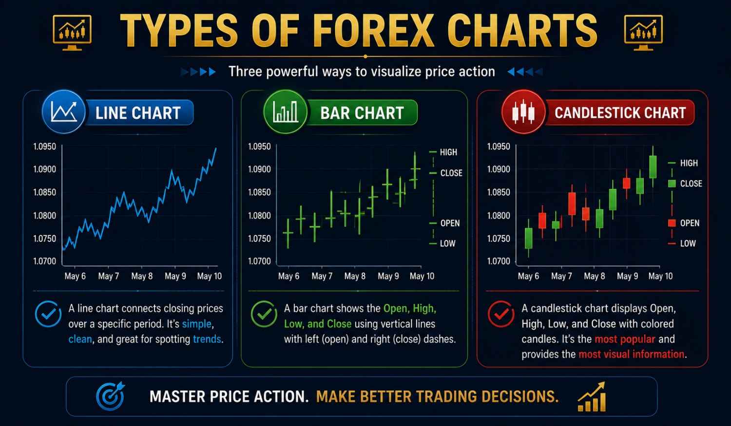 How to read forex charts overview showing line charts bar charts and candlestick charts with examples for beginners