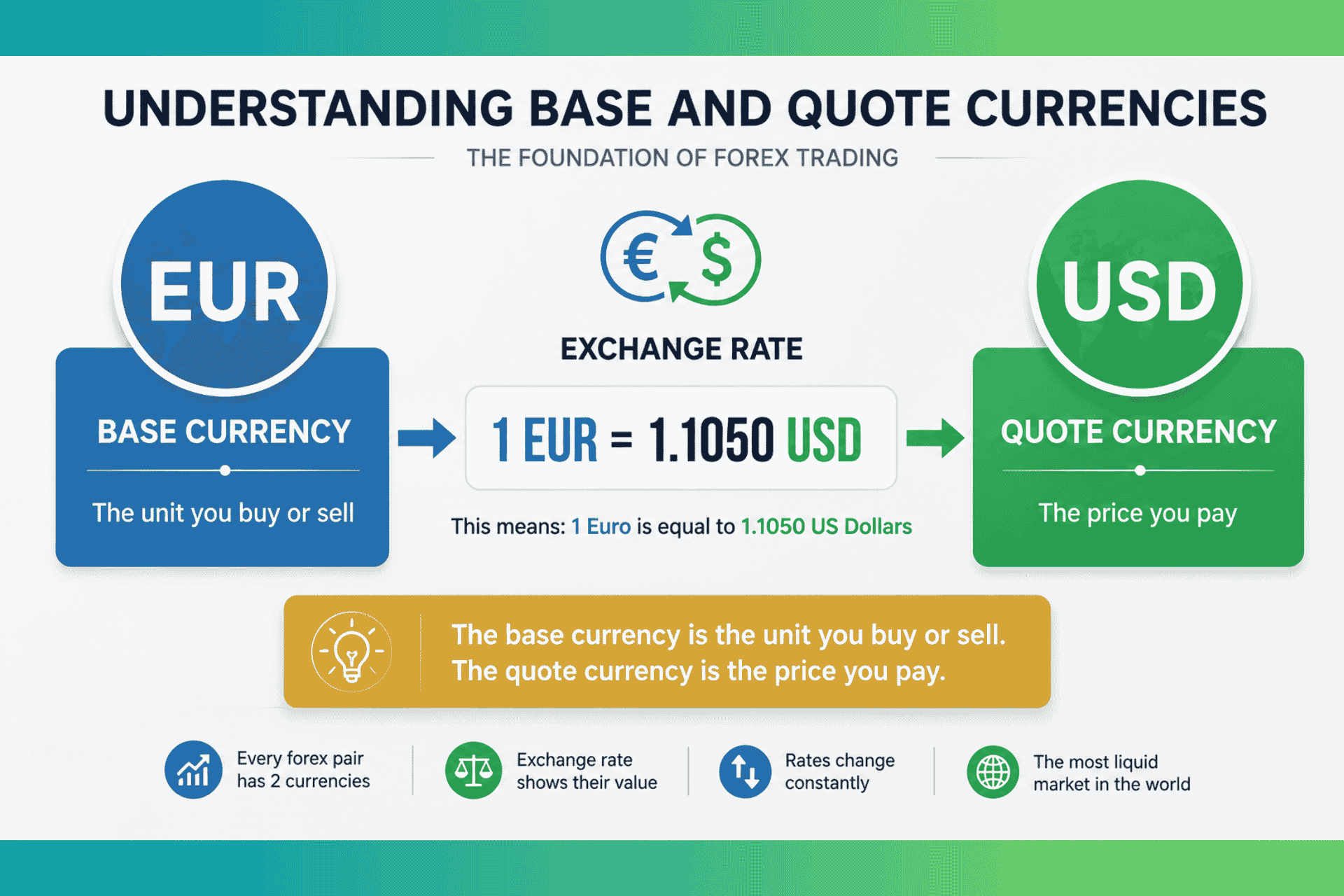 How to start trading forex currency pairs explained with base currency and quote currency examples for beginners in 7 proven steps