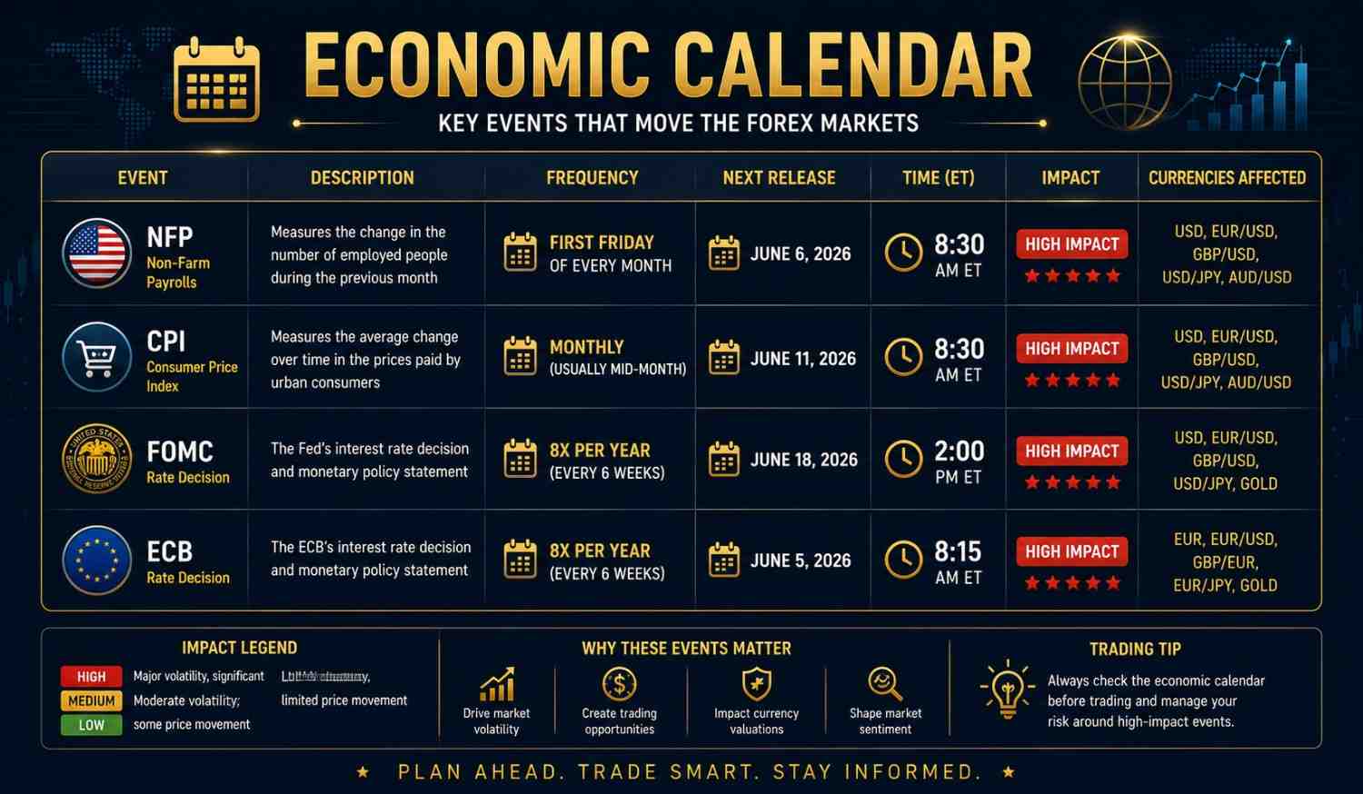 How to trade forex news economic calendar showing high impact events NFP CPI and interest rate decisions with forecasts for 2026