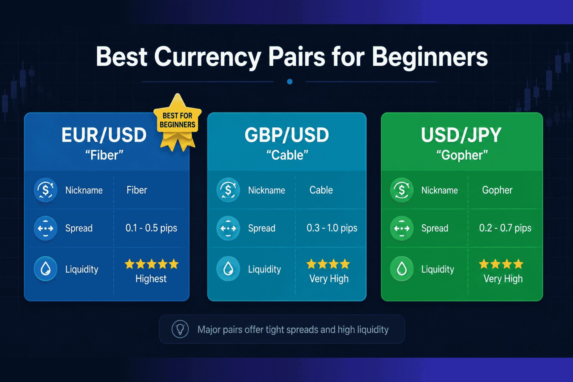 How to start trading forex major currency pairs comparison showing EURUSD GBPUSD USDJPY spreads and liquidity for beginners in 7 proven steps