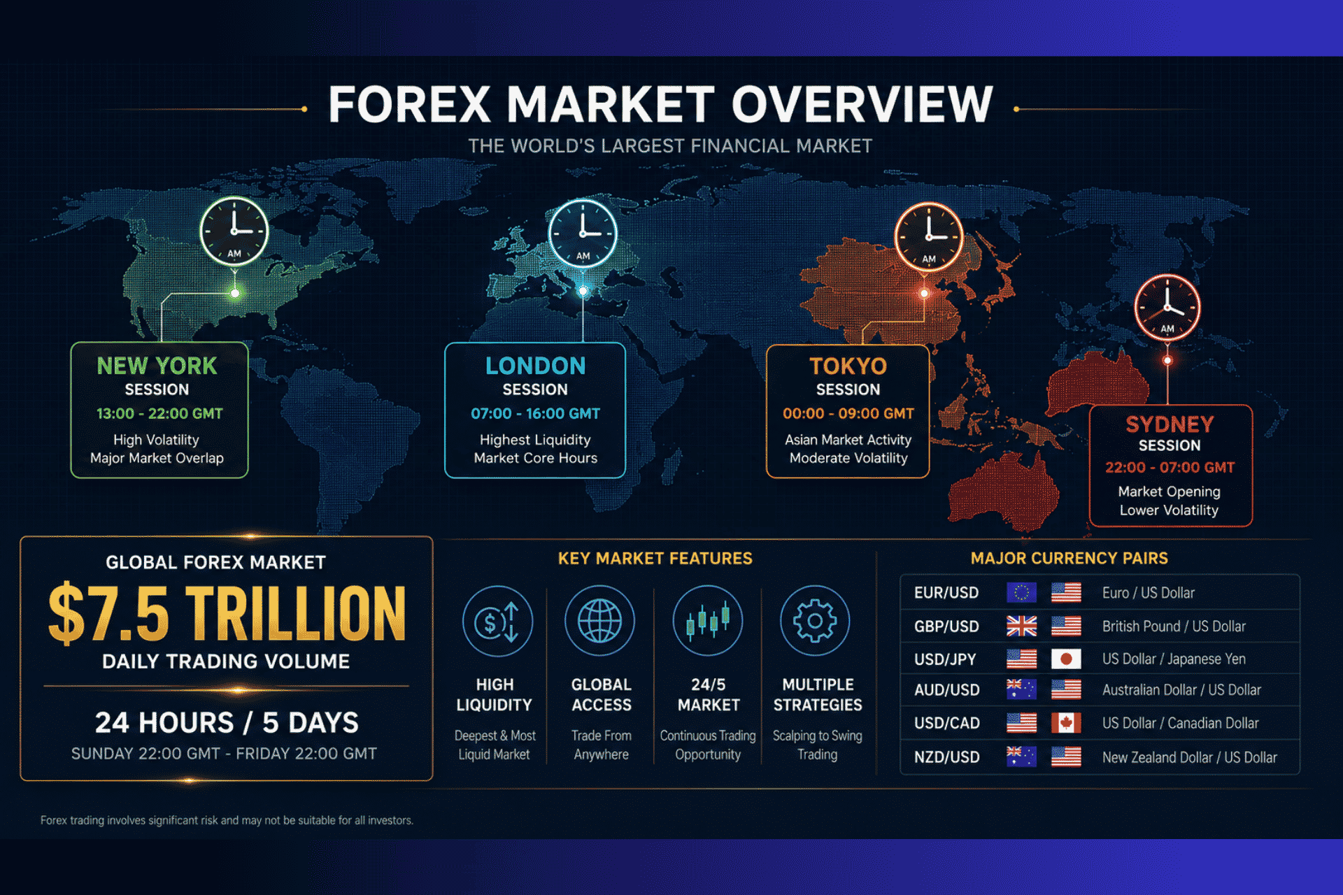 How to start trading forex visual overview showing global market structure and four major trading sessions London New York Tokyo Sydney with 7 proven steps for beginners