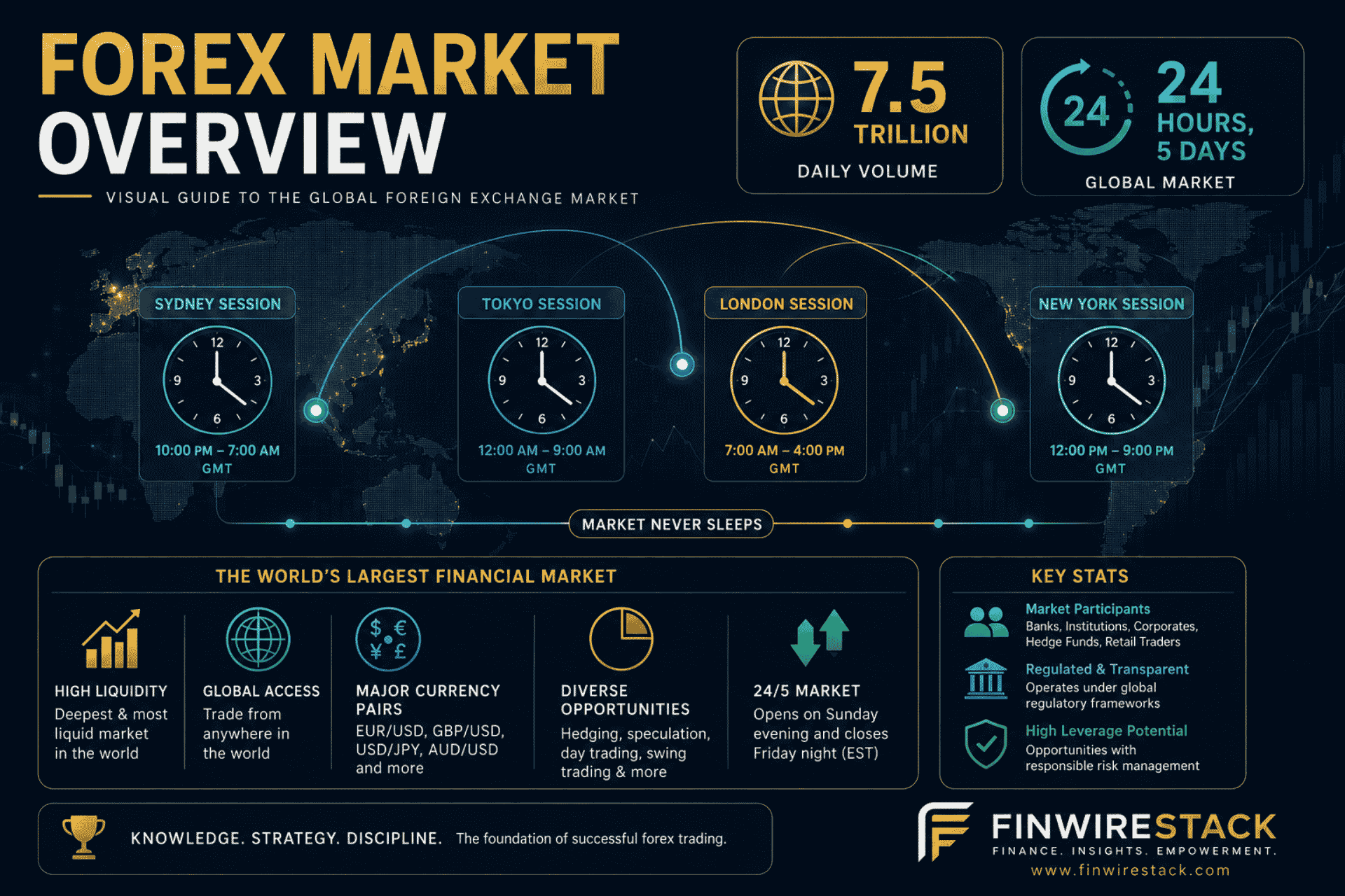 Essential forex trading terminology visual overview showing the global currency market structure with major trading sessions and key participants
