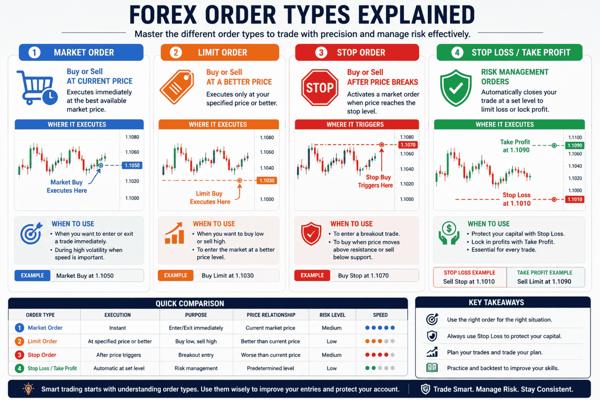 Essential forex trading terminology visual showing different order types on a trading platform including market orders limit orders and stop orders