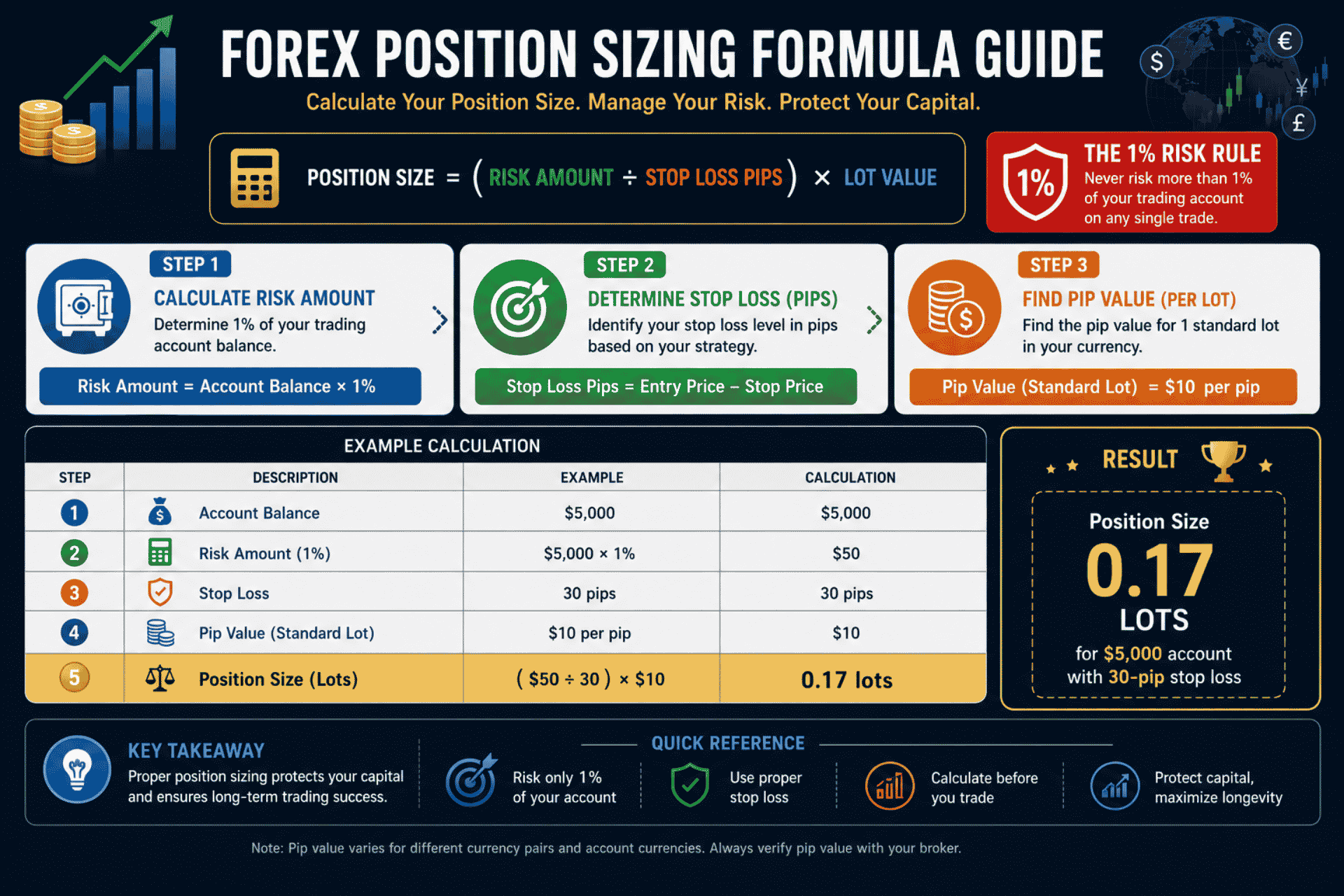 Essential forex trading terminology visual showing position sizing formula and examples for beginners with the 1 percent risk rule