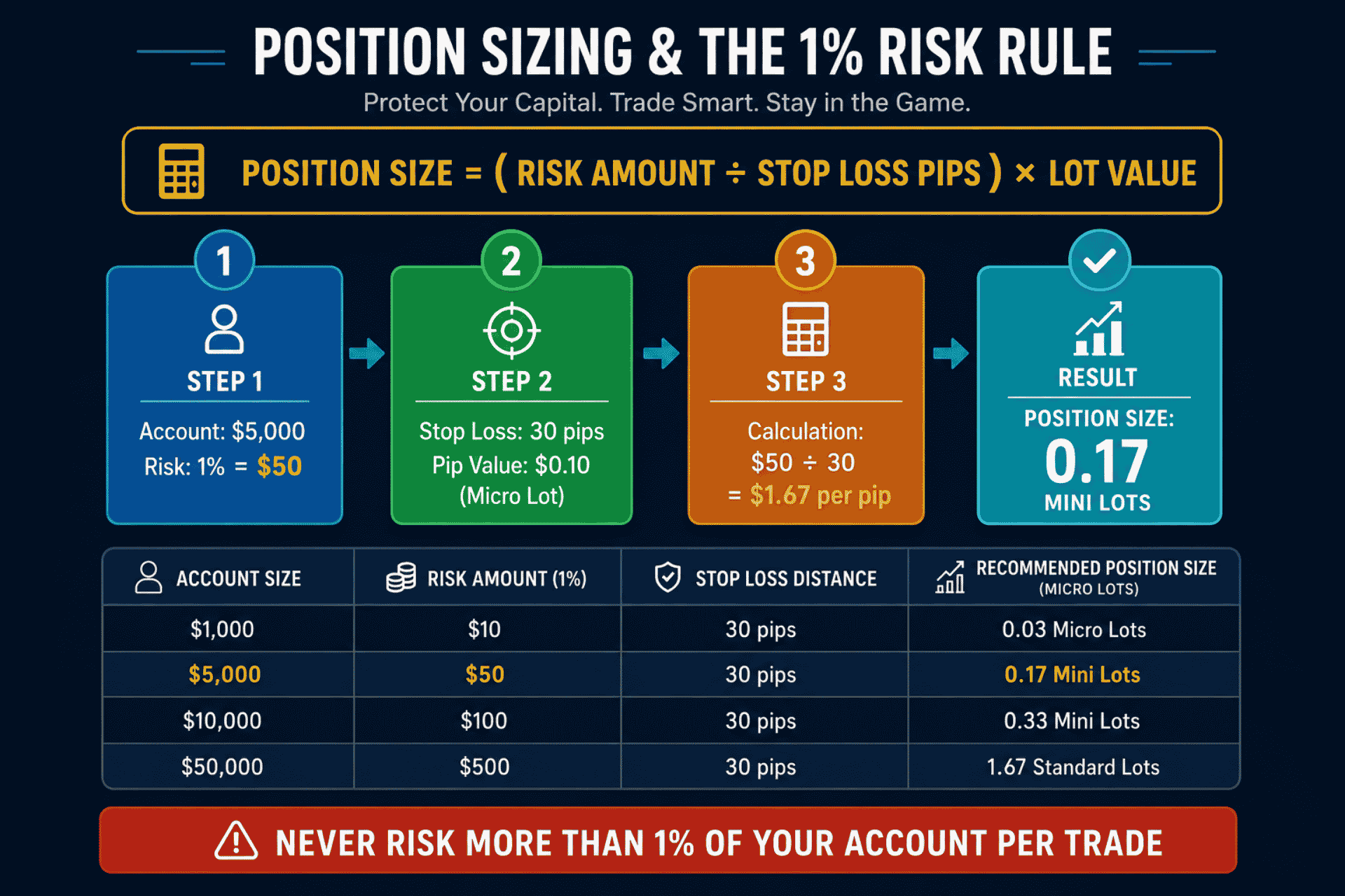 How to start trading forex stop loss and position sizing calculation with examples showing the 1 percent risk rule for beginners in 7 proven steps