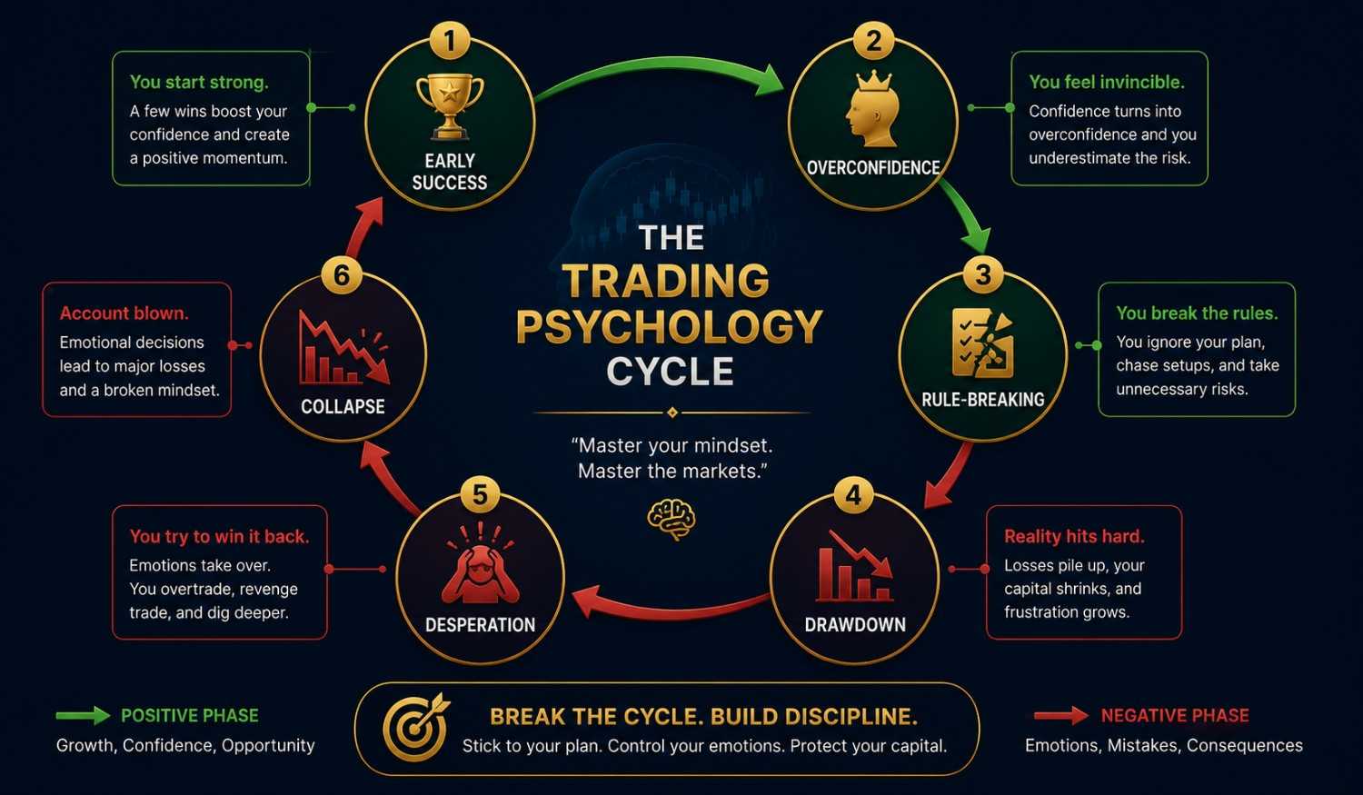 Forex trading psychology cycle showing early success, overconfidence, rule-breaking drawdown and collapse with solutions