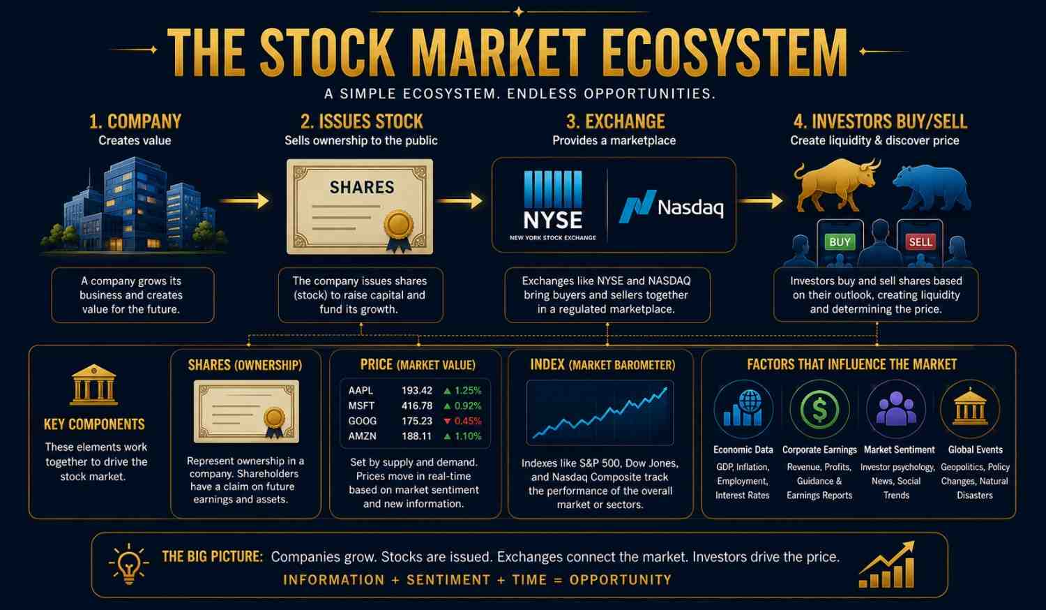 Stock investing for beginners 2026 how the stock market works showing stock exchanges, indexes, and price drivers for beginners