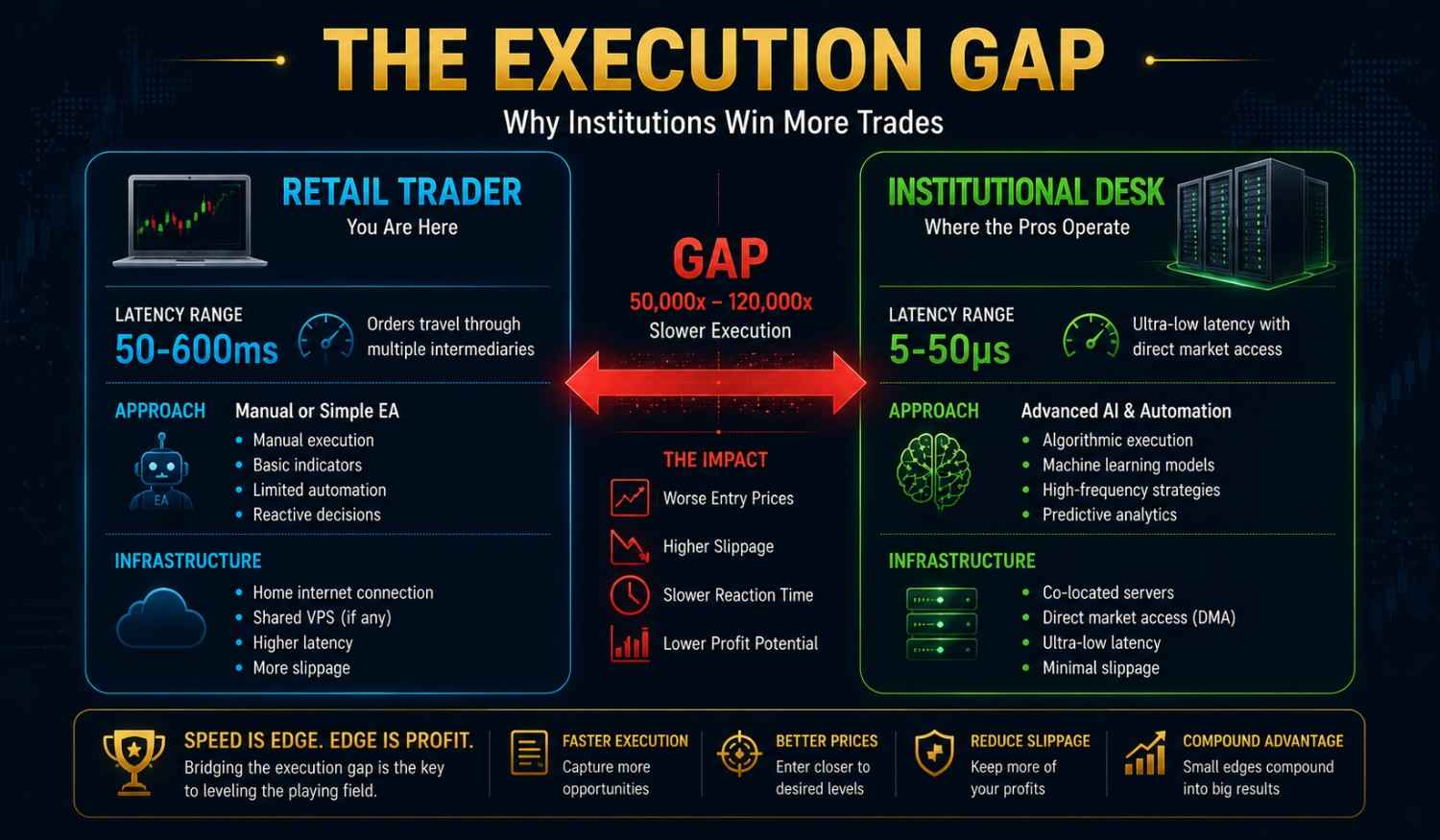 AI in forex trading retail vs institutional comparison showing execution speed market access and strategy validation differences