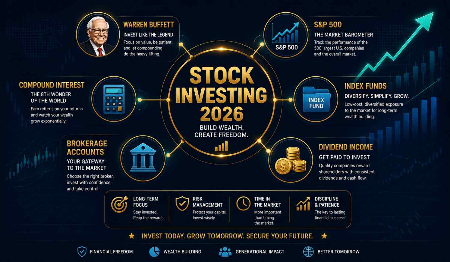 Stock investing for beginners 2026 overview showing Warren Buffett S&P 500 index funds and compound growth strategies for building wealth