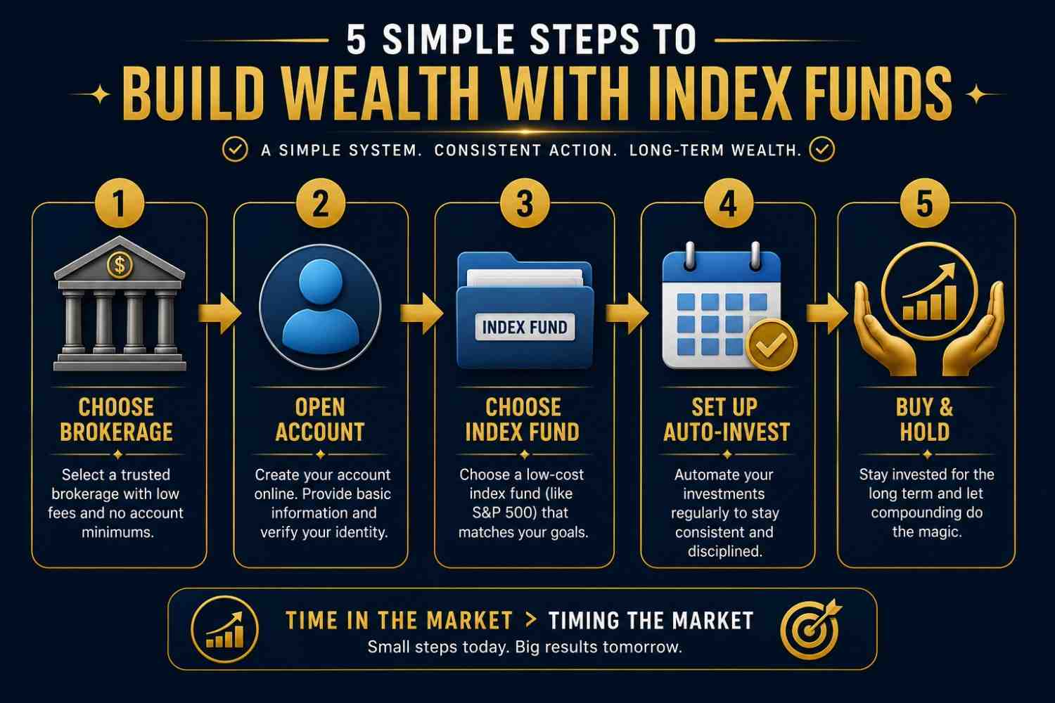 Stock investing for beginners 2026 step by step guide showing brokerage account selection index fund choices and automatic investing setup