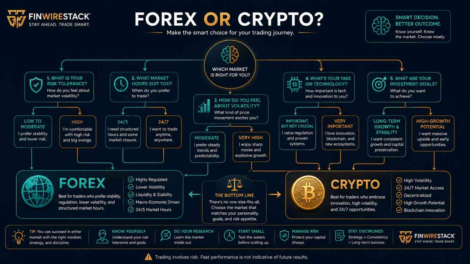 Decision tree helping beginners choose between Forex vs Crypto Trading based on goals, risk tolerance, and investment preferences.