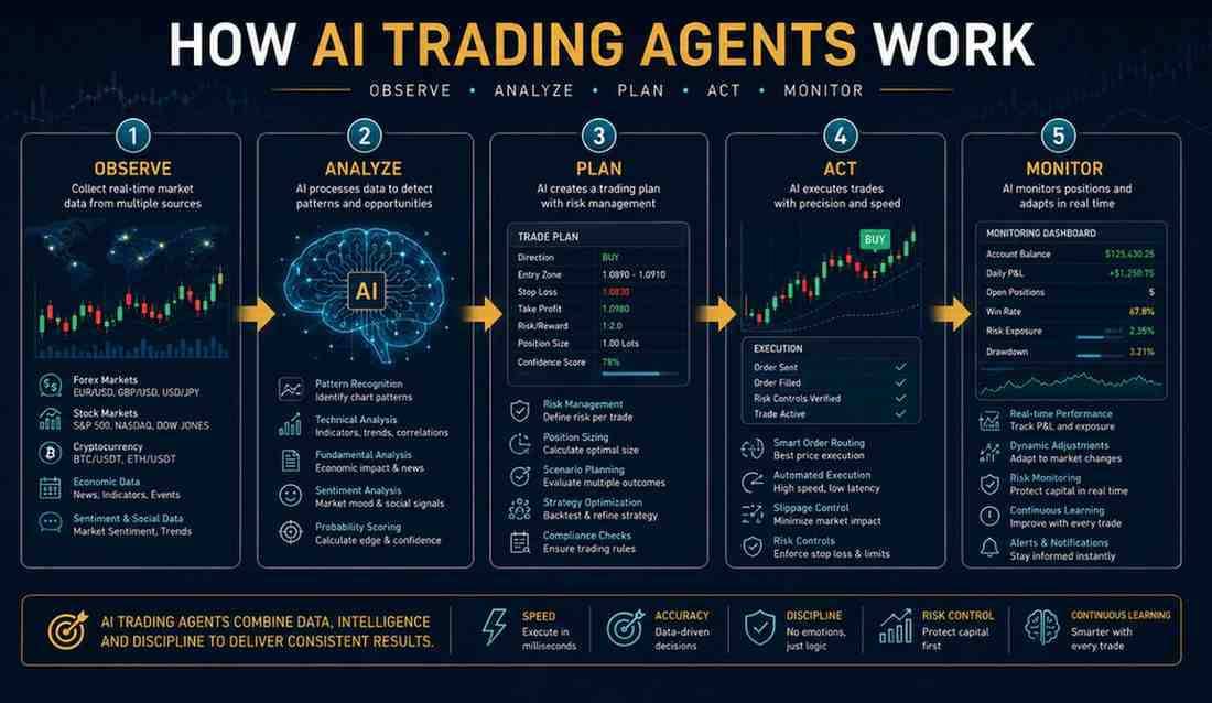 AI trading agent workflow