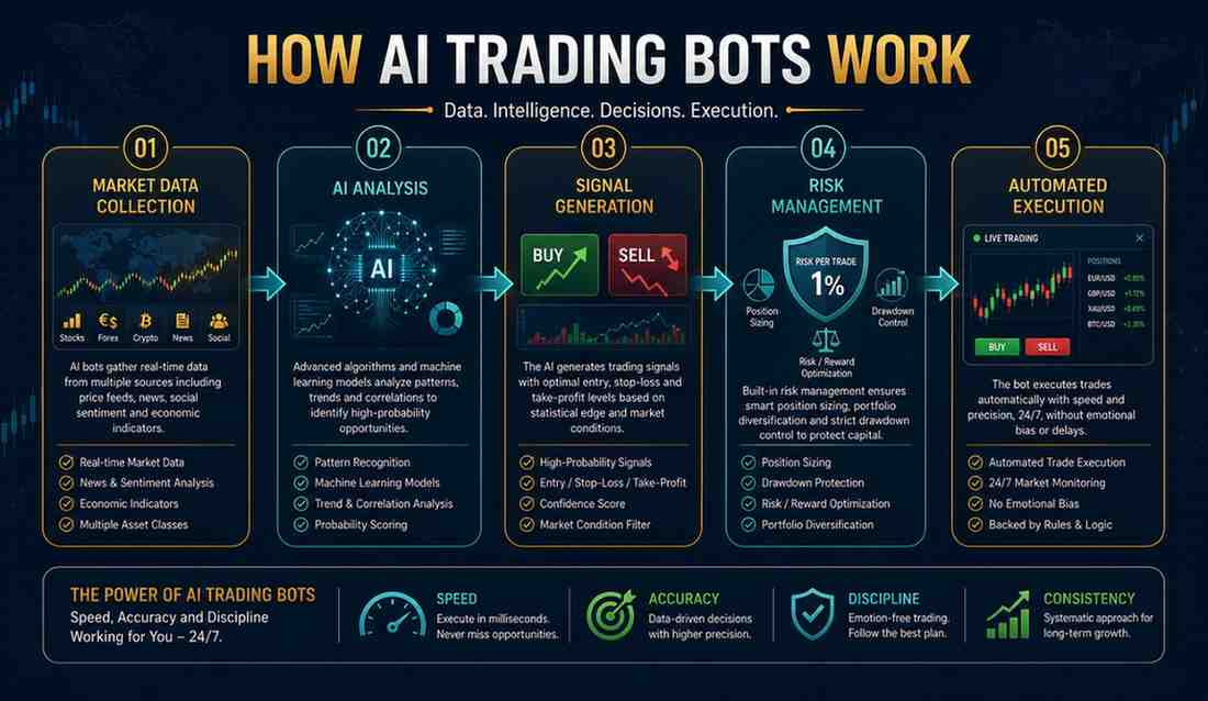 How AI Trading Bots Wor