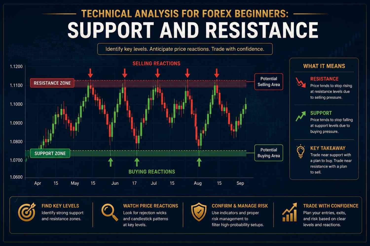 Technical Analysis for Forex Beginners infographic illustrating support and resistance levels on a Forex candlestick chart with clear buying and selling zones.
