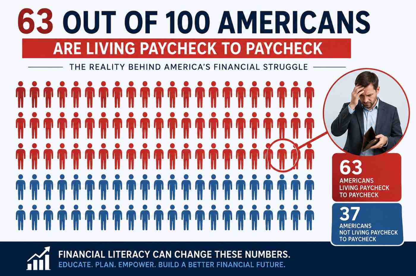 63 percent of Americans living paycheck to paycheck due to low financial literacy in America