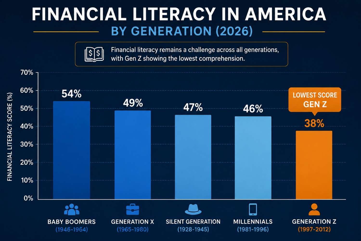 Financial literacy in America by generation 2026 chart showing Gen Z is the lowest at 38 percent