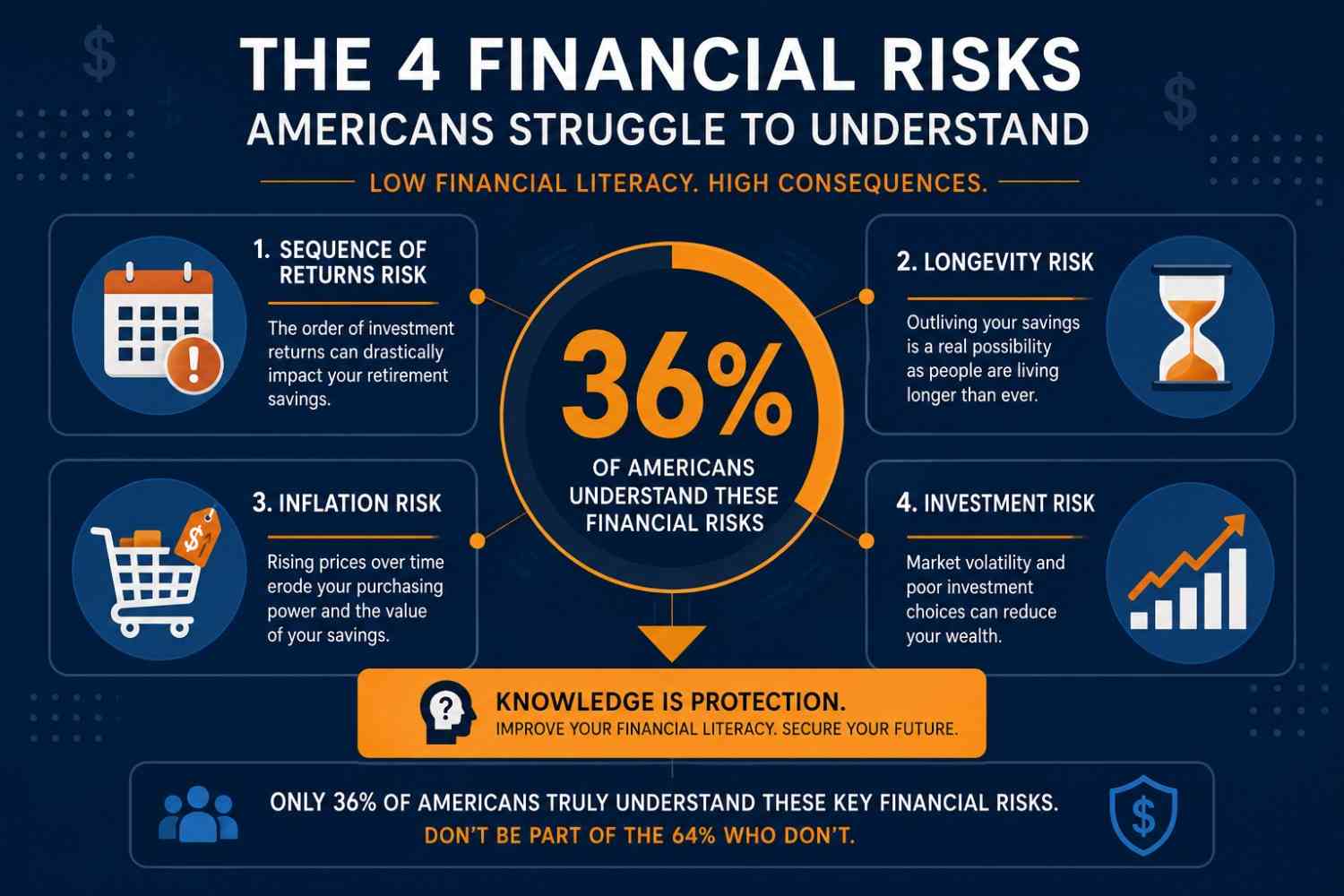 financial literacy in America risk comprehension only 36 percent infographic