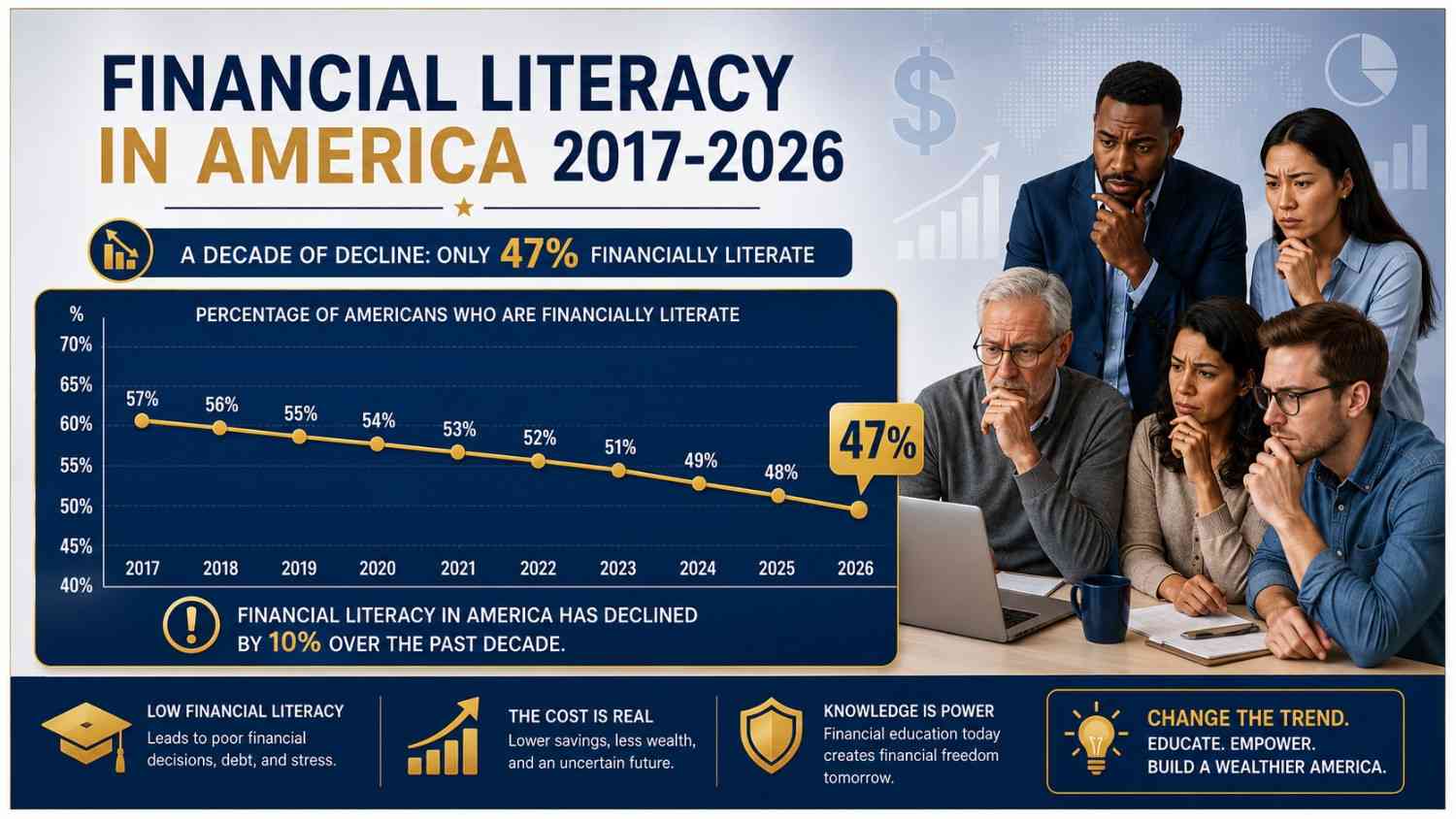 financial literacy in America decline graph 2017 to 2026 showing 47 percent