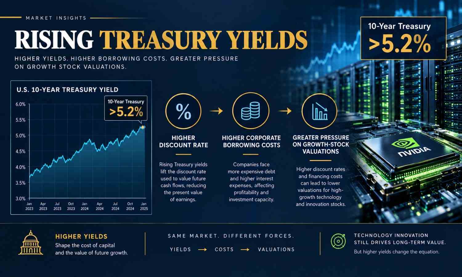 U.S. Treasury yields and AI stock valuations
