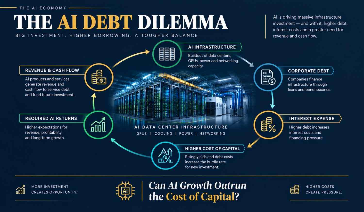 AI debt dilemma and data center financing