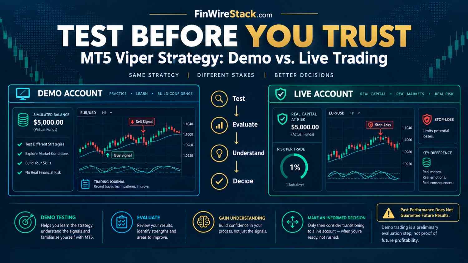 MT5 Viper Strategy demo account testing before live forex trading