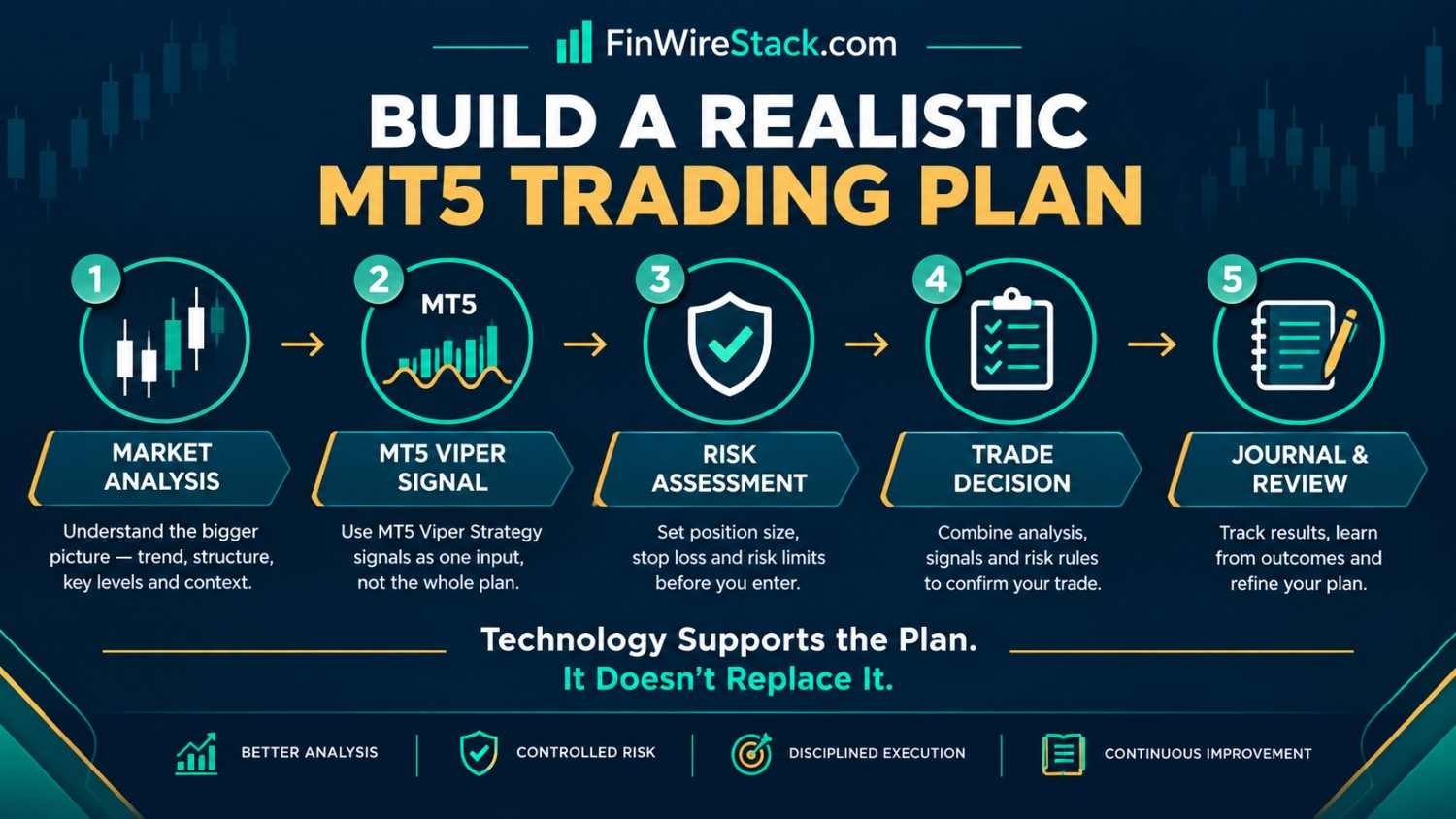 MT5 Viper Strategy trading plan with analysis and risk management