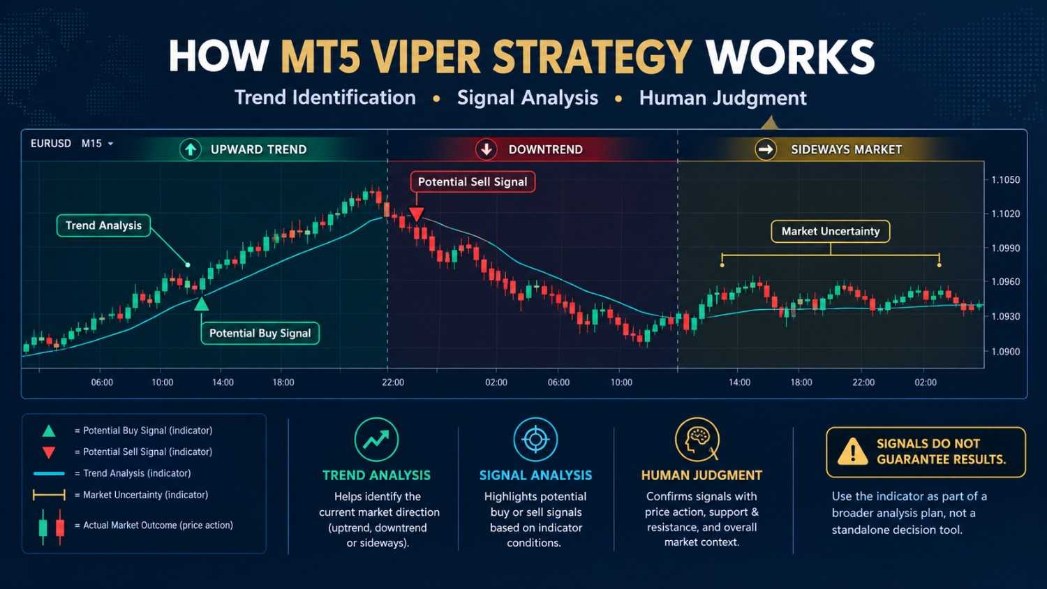 MT5 Viper Strategy trend identification concept on a forex chart