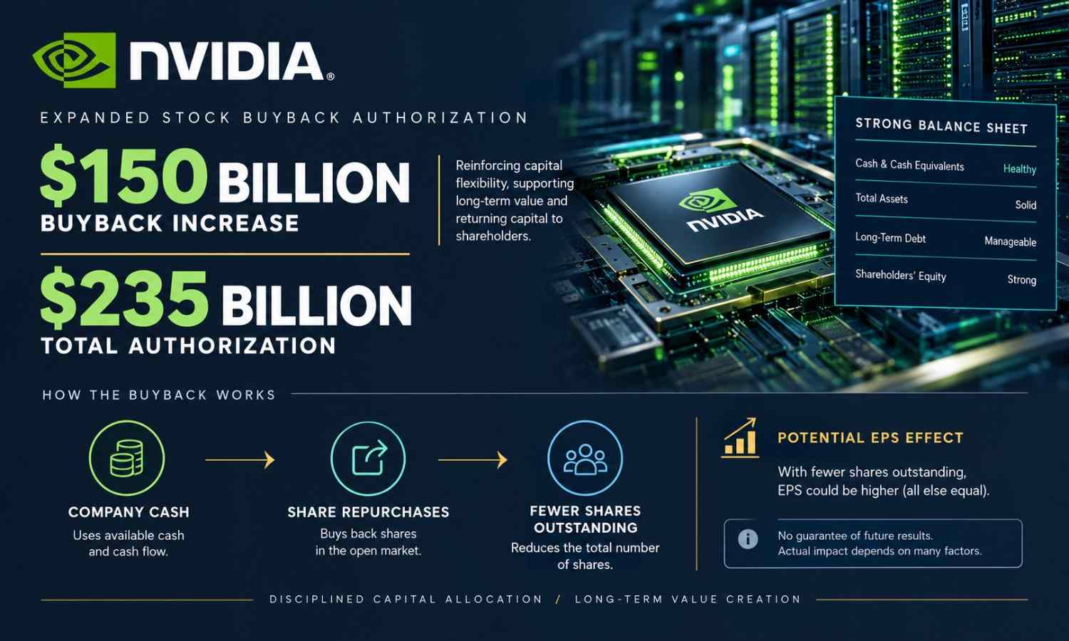 Nvidia $150 billion stock buyback authorization
